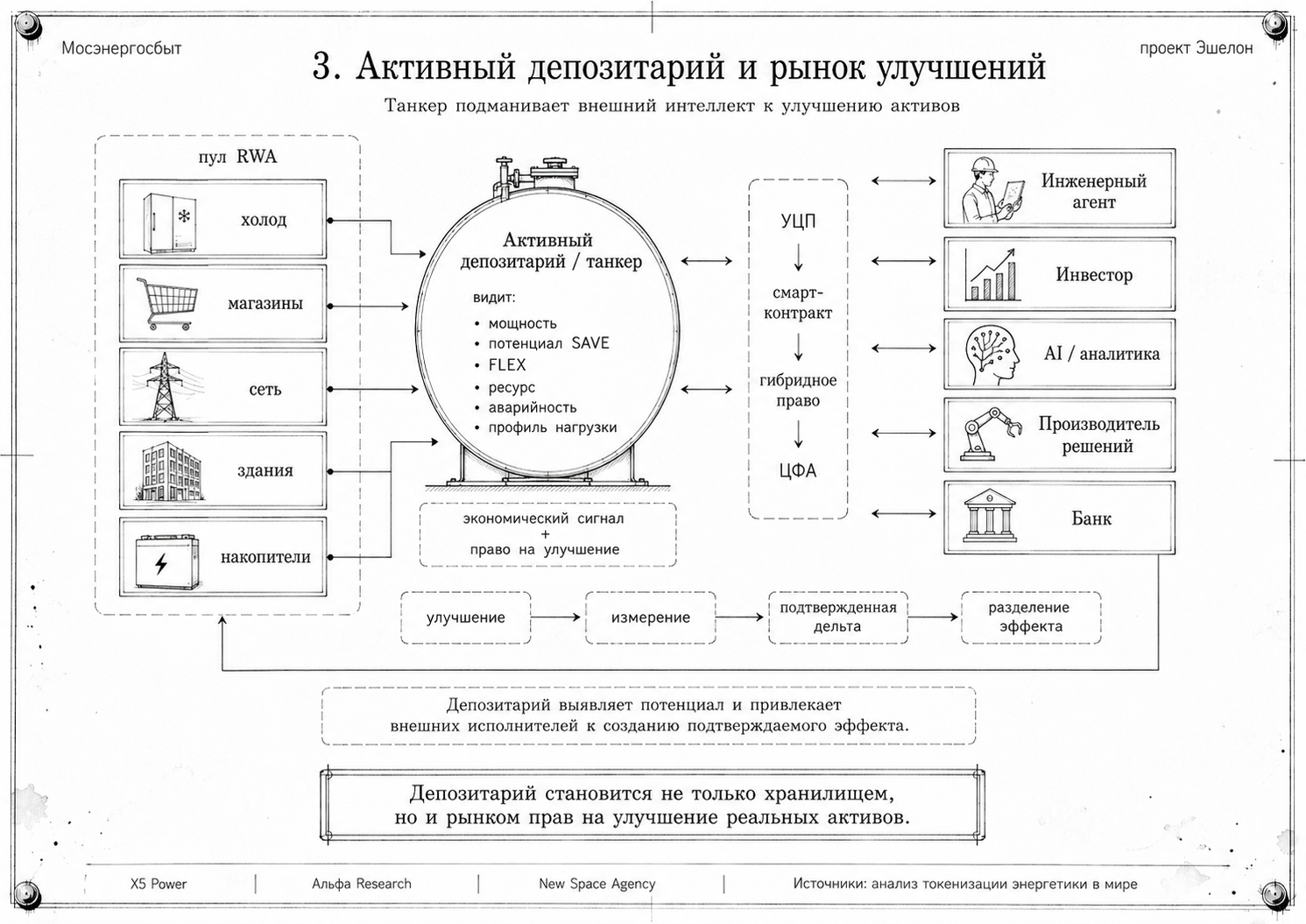 Active depository and the improvement market